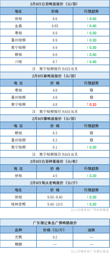 2月8日 桂柳鴨苗報價回落，兩湖肉鴨價格下調，浙江等地水禽價格穩定【水禽價格指數】