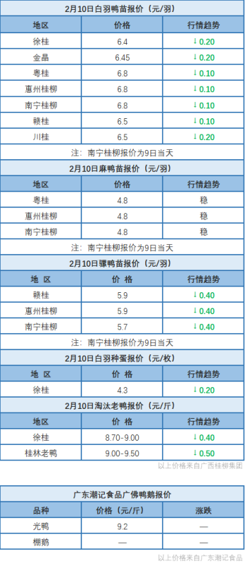 2月9日 浙江、福建、两湖等地水禽价格以稳为主【水禽价格指数】