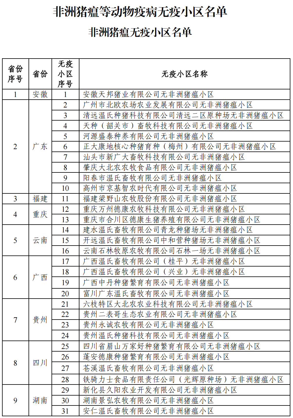 官方公布50个非洲猪瘟无疫小区，温氏、牧原、天邦、正大康地、扬翔、德兴股份…多家猪企入选