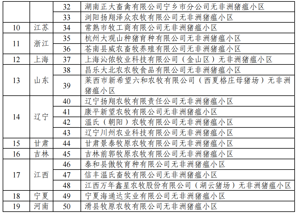 官方公布50个非洲猪瘟无疫小区，温氏、牧原、天邦、正大康地、扬翔、德兴股份…多家猪企入选