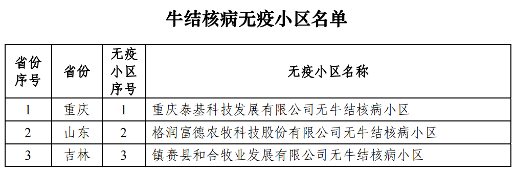 官方公布50个非洲猪瘟无疫小区，温氏、牧原、天邦、正大康地、扬翔、德兴股份…多家猪企入选