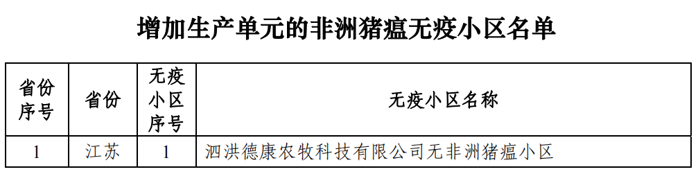 官方公布50个非洲猪瘟无疫小区，温氏、牧原、天邦、正大康地、扬翔、德兴股份…多家猪企入选