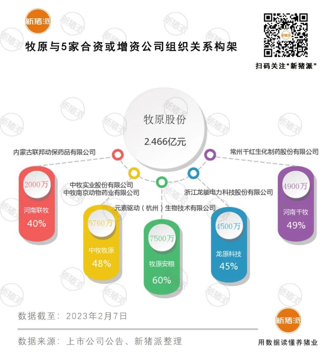 斥资2.47亿投5家公司！牧原从饲料动保到新能源多维度协同，深挖降本空间