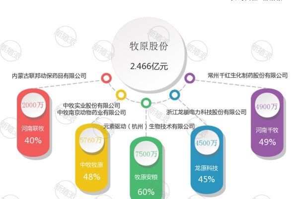 斥资2.47亿投5家公司！牧原从饲料动保到新能源多维度协同，深挖降本空间