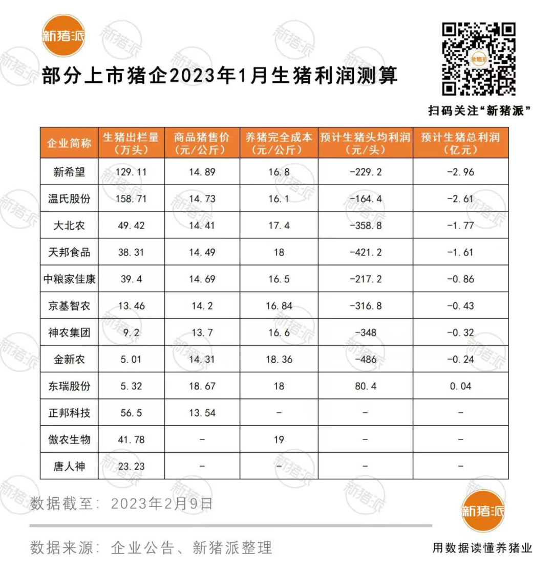 寒冬再现？9家上市猪企1月或已亏损，正邦出栏价6.8元！东瑞一枝独秀或盈利80元/头