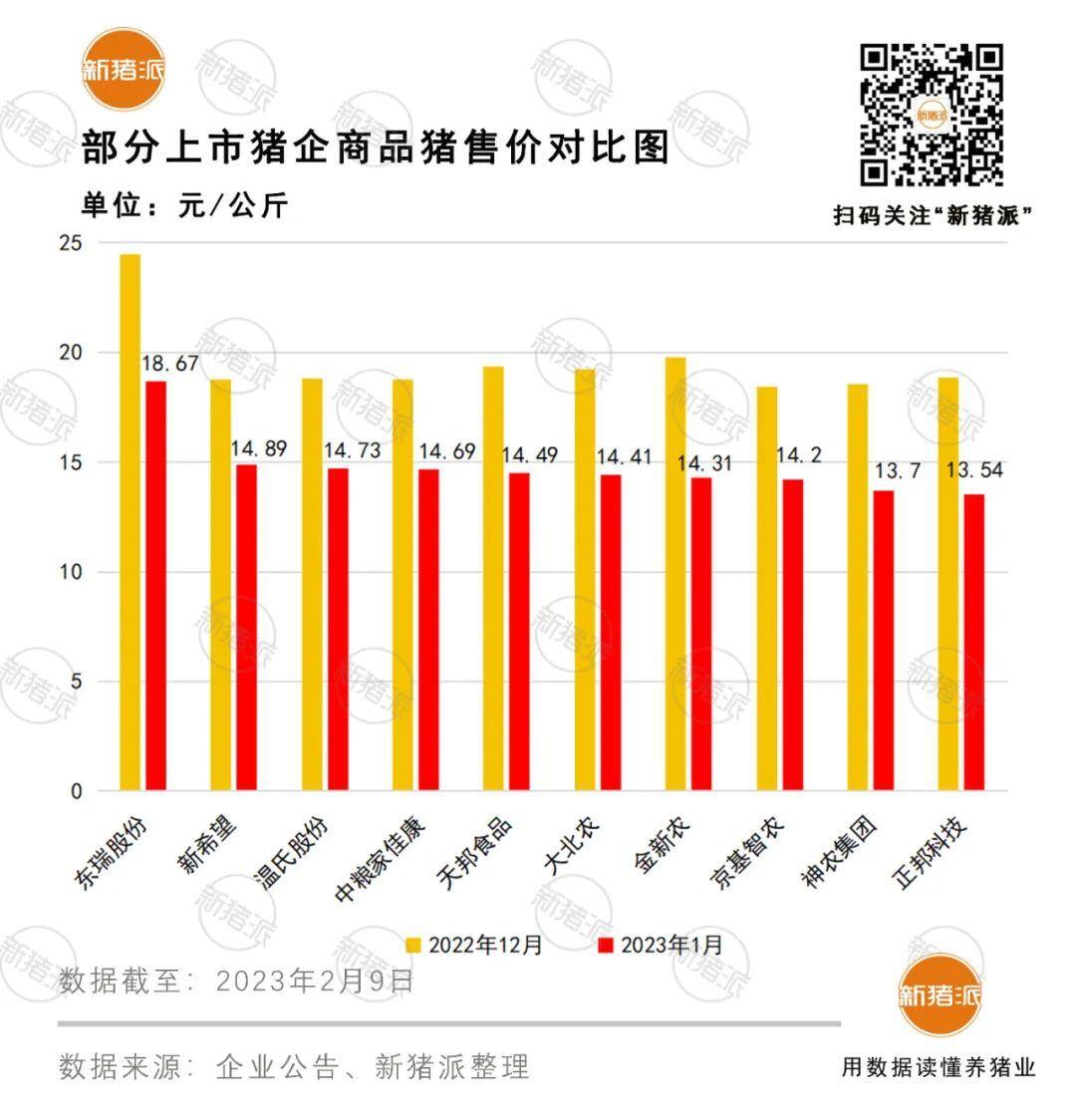 寒冬再现?9家上市猪企1月或已亏损,正邦出栏价6.8元!东瑞一枝独秀或盈利80元/头