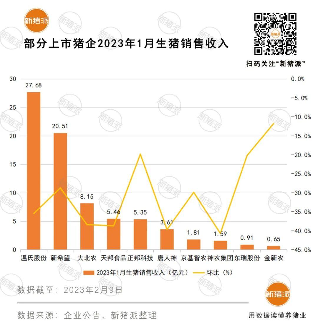 寒冬再现？9家上市猪企1月或已亏损，正邦出栏价6.8元！东瑞一枝独秀或盈利80元/头