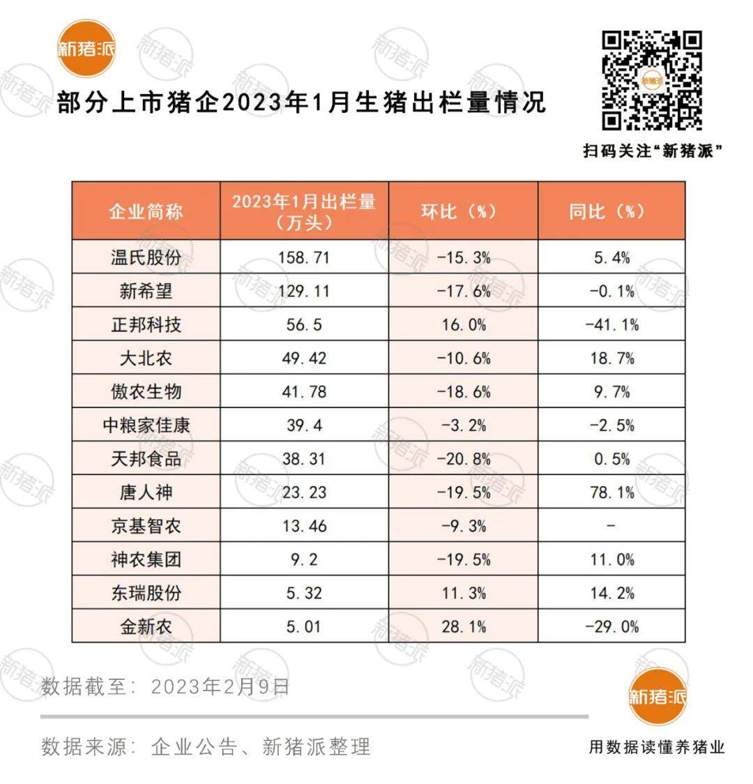 寒冬再现?9家上市猪企1月或已亏损,正邦出栏价6.8元!东瑞一枝独秀或盈利80元/头