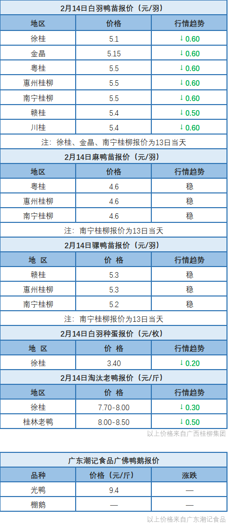 2月13日 鸭苗最高日跌6毛/只，广东、浙江、福建水禽价格稳定【水禽价格指数】