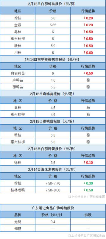 2月14日 桂柳鸭苗先跌后涨，浙江水禽价格稳定【水禽价格指数】