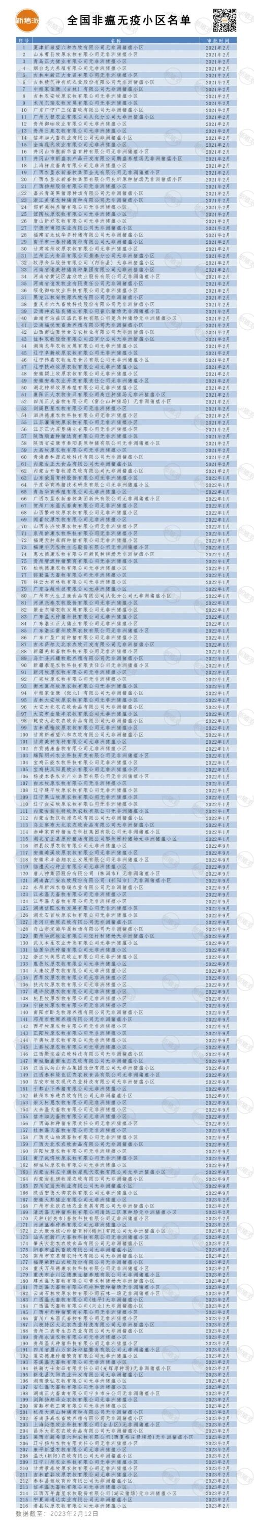 【收藏】全国216家非瘟无疫小区最全猪场名单，附申报指南