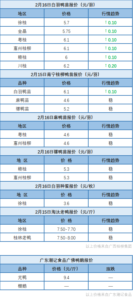 2月15日 浙江、两湖水禽价格稳定，桂柳鸭苗价格小跌【水禽价格指数】