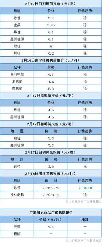 2月16日 浙江水禽价格稳定，鸭苗价格以稳为主【水禽价格指数】