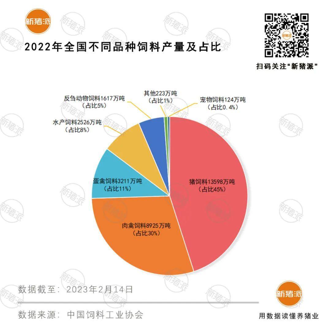 1.36亿吨!2022年全国猪料产量再创新高,力源集团饲料销量突破千万吨…