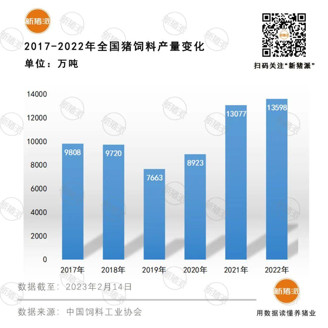 1.36亿吨!2022年全国猪料产量再创新高,力源集团饲料销量突破千万吨…