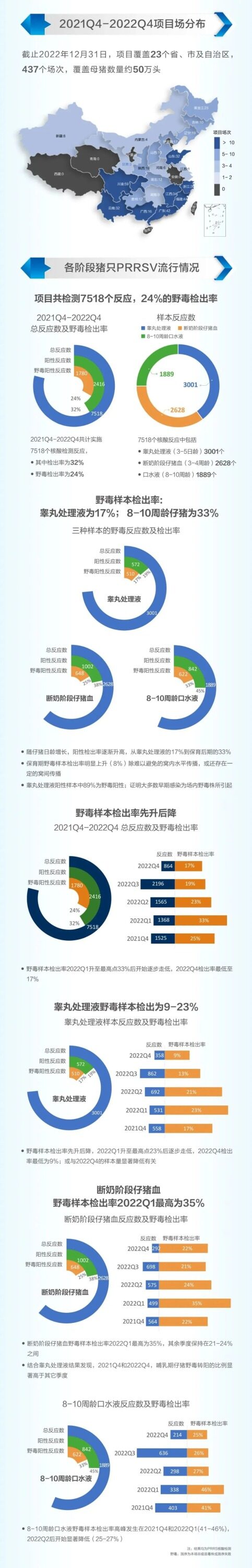 野毒阳性场检出率超58%，近一半猪场存在仔猪早期感染【蓝耳病毒普查年报】