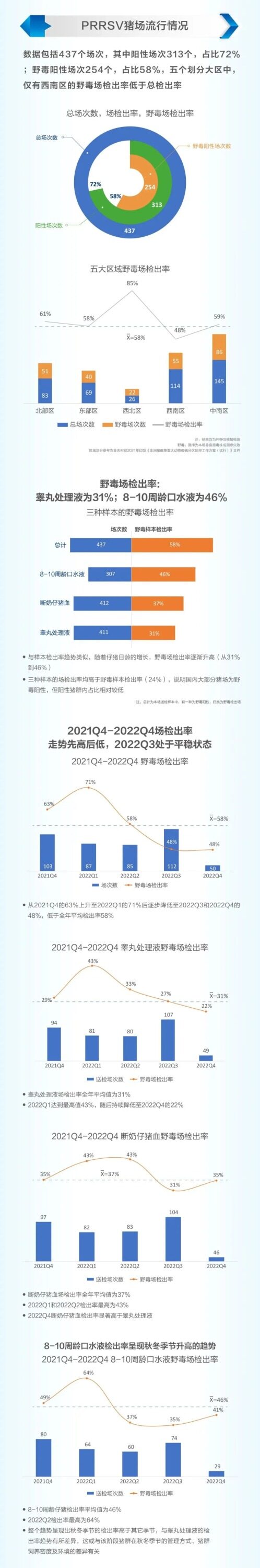 野毒阳性场检出率超58%，近一半猪场存在仔猪早期感染【蓝耳病毒普查年报】