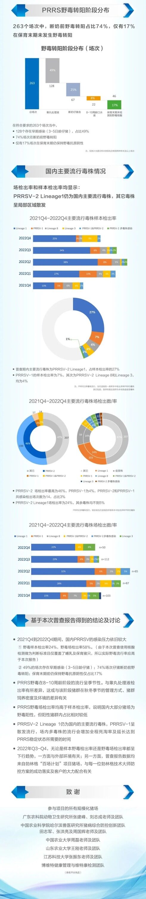 野毒阳性场检出率超58%，近一半猪场存在仔猪早期感染【蓝耳病毒普查年报】