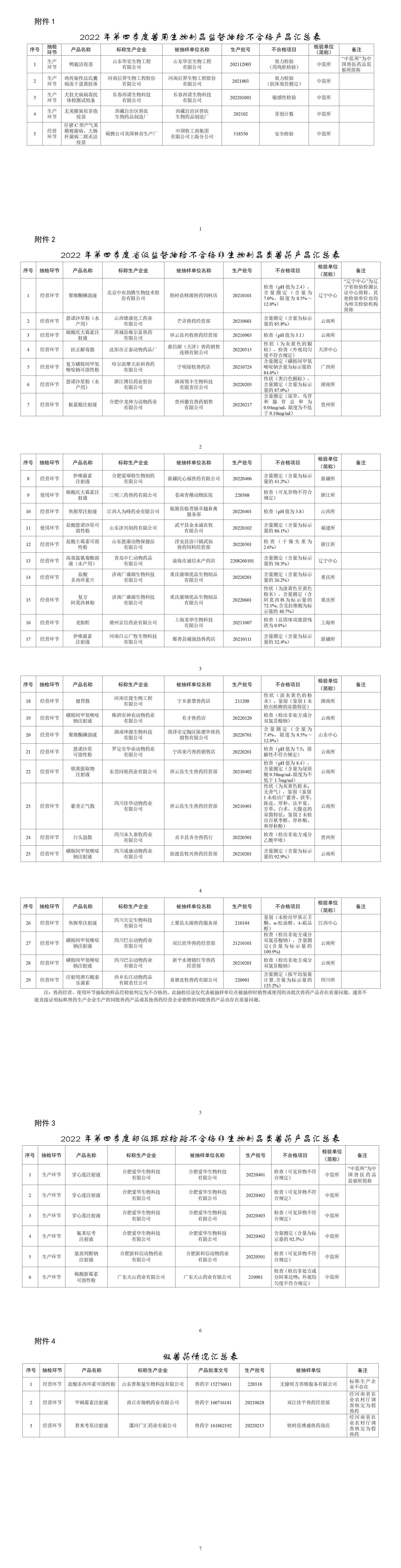 23年第一批兽药质量监督报告，国内外知名企业产品抽验不合格