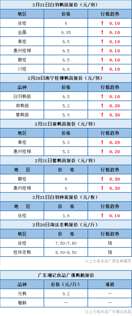 2月20日 廣東、浙江、兩湖水禽價格穩定，桂柳鴨苗價格上漲【水禽價格指數】