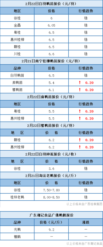 2月21日 浙江水禽價格上漲，廣東維穩，桂柳鴨苗價格上漲【水禽價格指數】