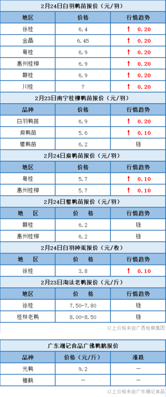 2月23日 浙江區域水禽穩步上漲，福建肉鴨價格穩定，桂柳鴨苗價再升【水禽價格指數】