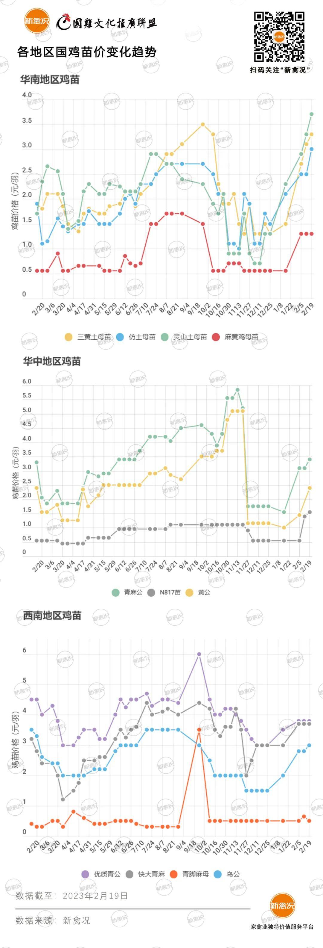 2月27日 多地鸡价回调！广东、川渝、河北、浙江地区鸡价震荡调整【鸡价指数】