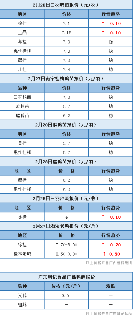 2月27日 浙江、两湖水禽价格稳定,桂柳鸭苗稳中有升【水禽价格指数】