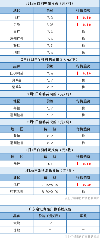 2月28日 广东、浙江、福建水禽价格稳定，桂柳白羽鸭苗价稳定7.2元以上【水禽价格指数】