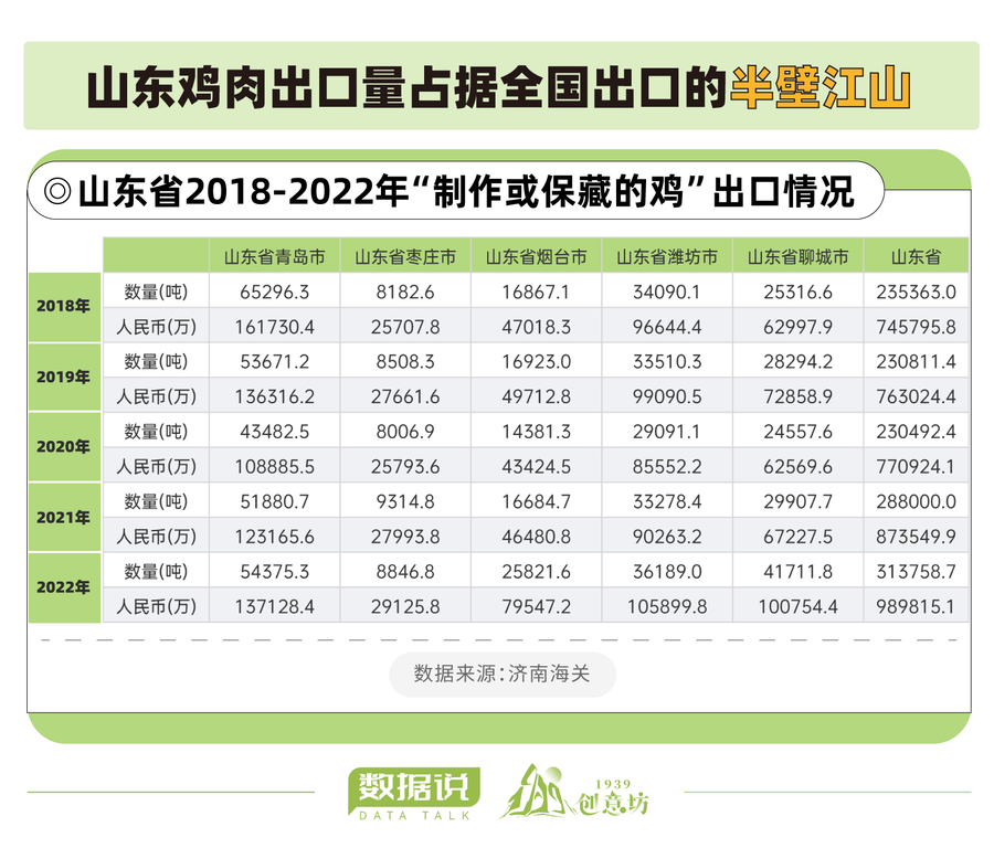 全国出口的鸡肉半数以上来自山东，鸡企数量达1.98万家位居国内第一