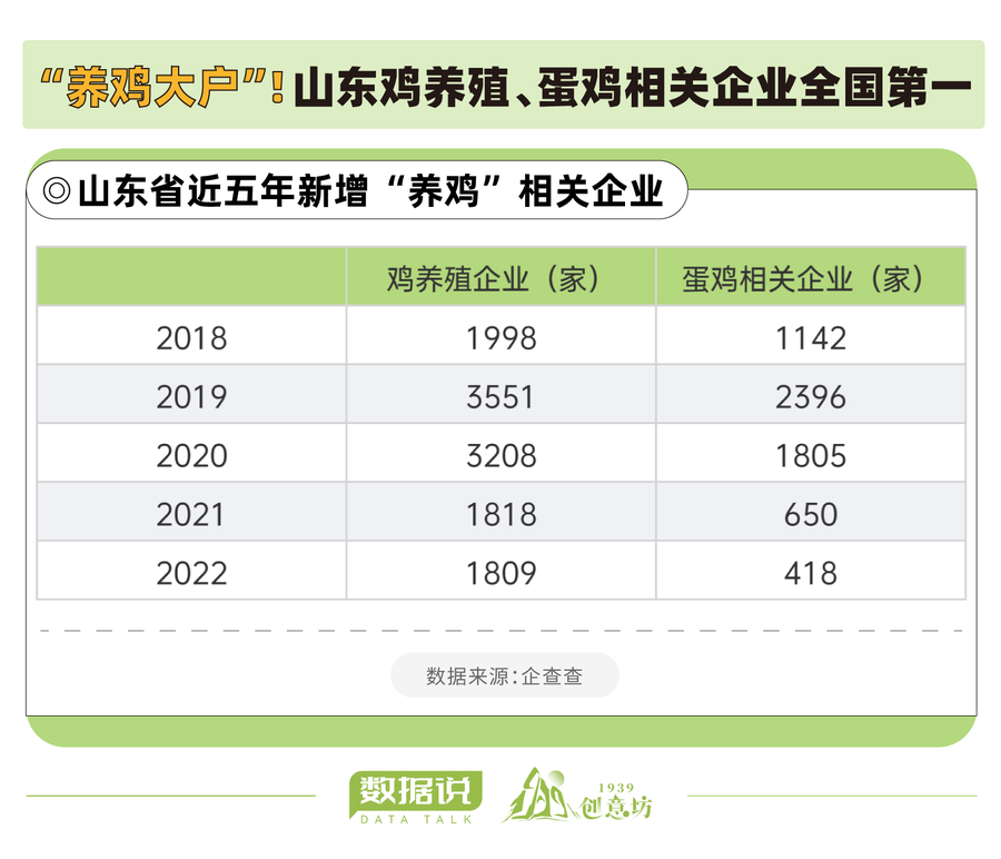 全国出口的鸡肉半数以上来自山东，鸡企数量达1.98万家位居国内第一