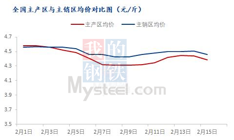 数据来源：钢联数据