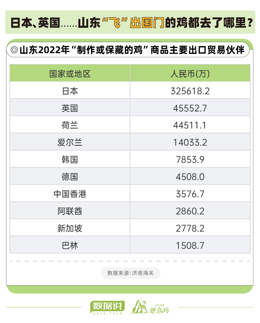 全国出口的鸡肉半数以上来自山东，鸡企数量达1.98万家位居国内第一