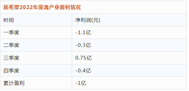 新希望：2022年屠宰鸡鸭6.5亿，全年禽产业亏损1亿！