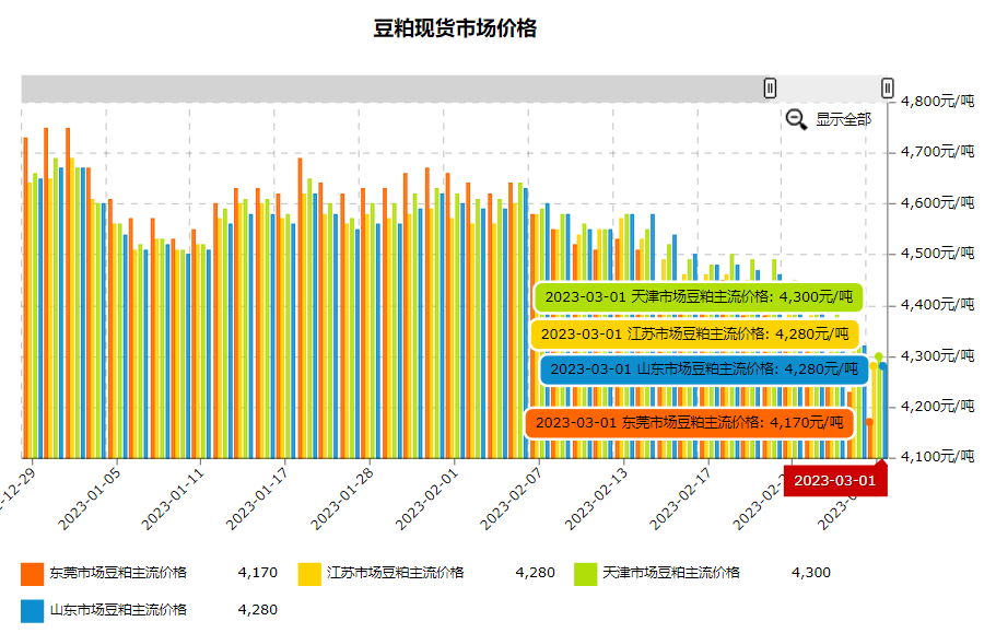 新低！豆粕价格4170元/吨！禽料价格降幅50元/吨