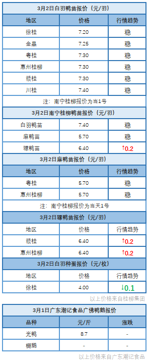 3月1日 销量环比增加，福建水禽价格上涨，福建水禽价格维稳【水禽价格】