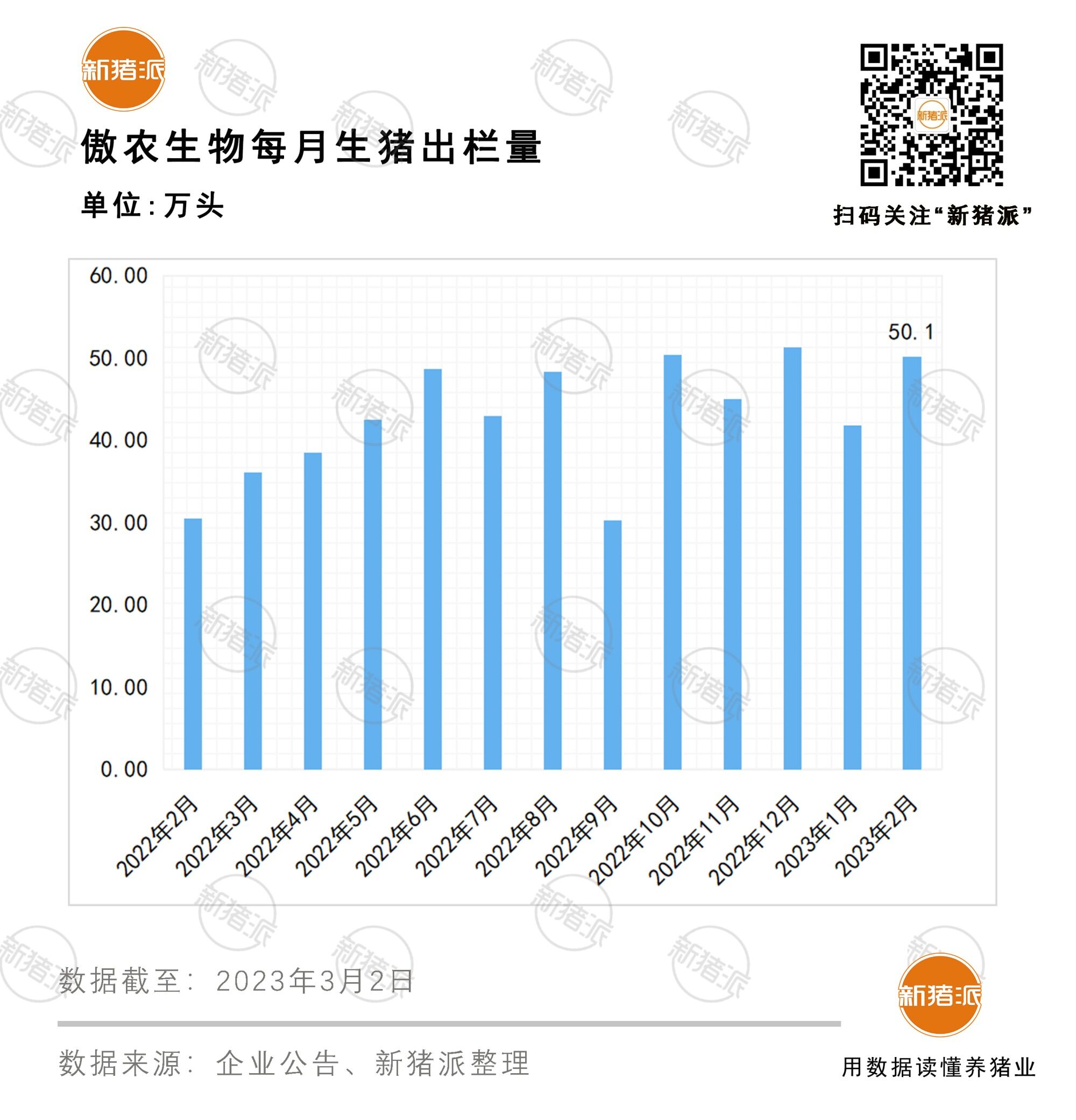 同比增长64%！傲农生物2月出栏生猪50.12万头，去年底成本降至9元/斤