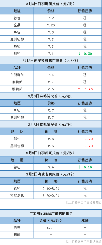 3月2日 浙江水禽、福建肉鸭价格稳定【水禽价格】