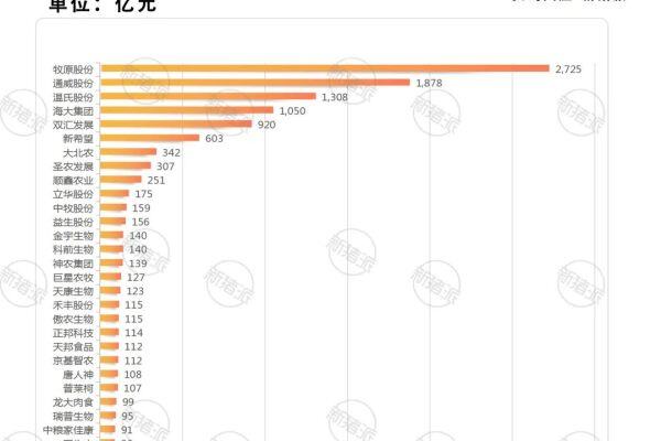 畜牧上市企业市值TOP30：牧原在狂奔，22家在养猪；还有14家也要迈入资本市场