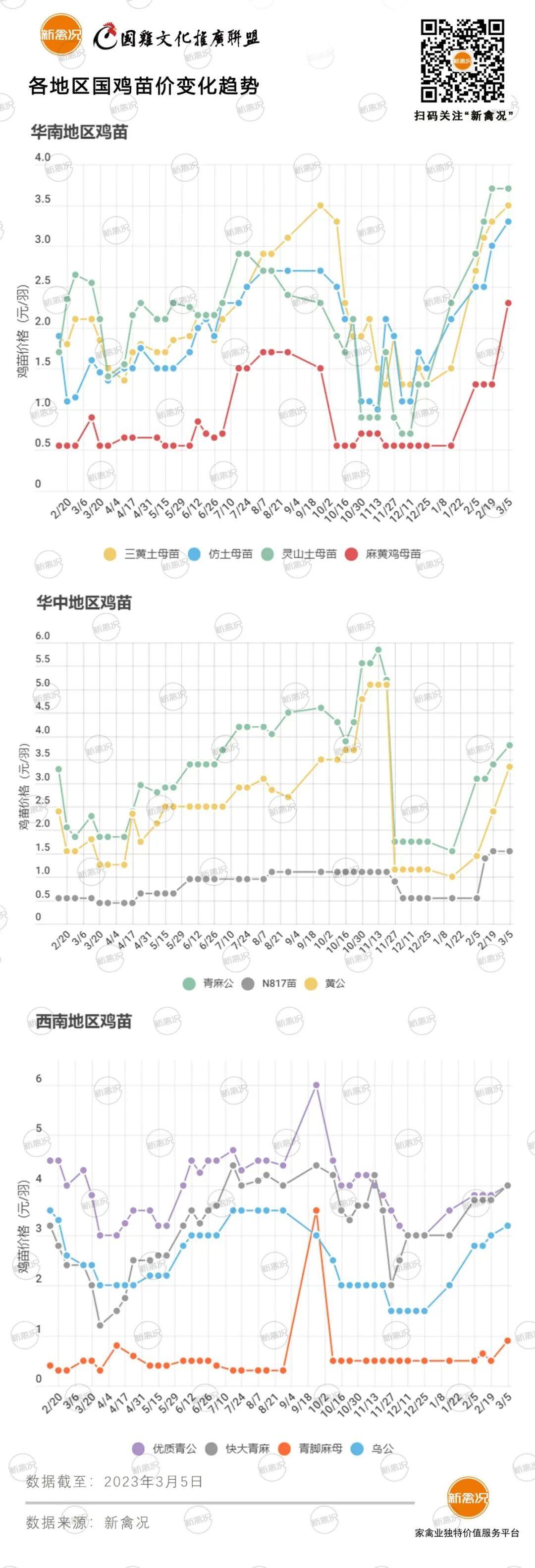 3月7日 鸡价上涨！广东、浙江等地鸡价稳中有升，部分地区鸡价稳定【鸡价指数】