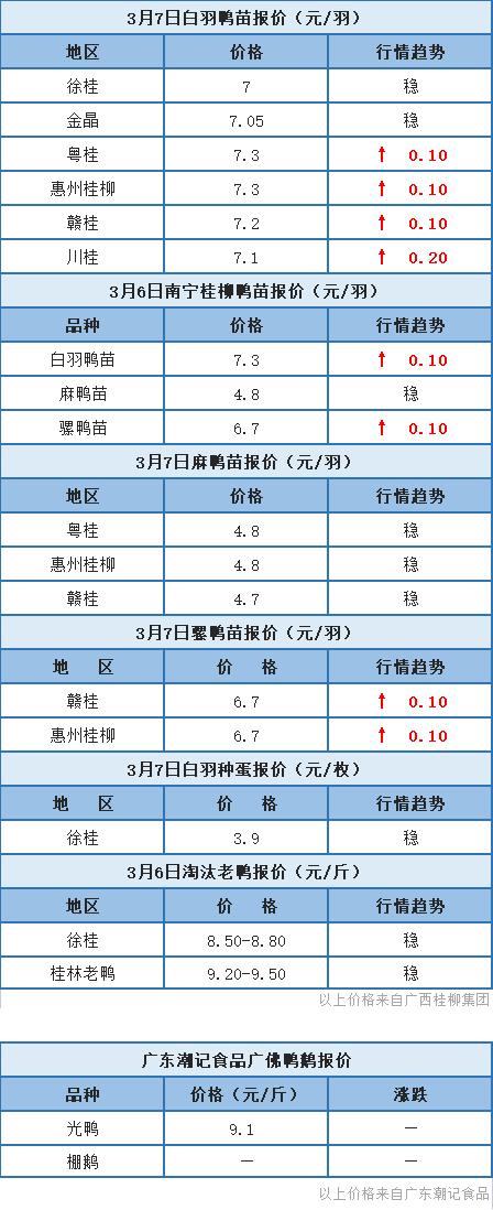 3月6日 广东肉鸭价格稳中有升！浙江水禽价格维稳【水禽价格指数】