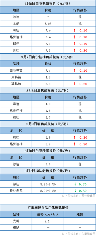 3月7日 福建、两湖肉鸭价格上调，浙江水禽价格维稳【水禽价格指数】