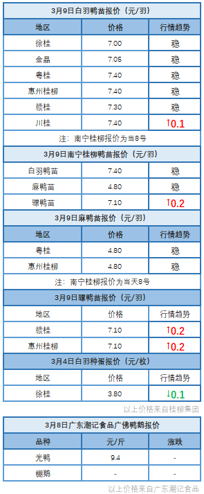 3月8日 浙江地区水禽价格稳定，市场销量有所上升【水禽价格指数】