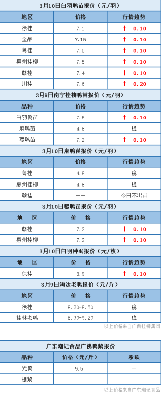 3月9日 浙江、福建水禽价格稳定，桂柳白羽肉鸭苗价上涨【水禽价格指数】