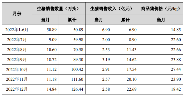 京基智农：2月生猪销售13.35万头，销售收入1.92亿元