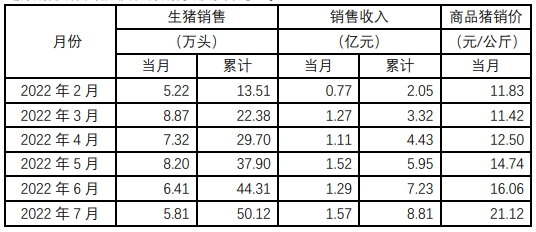 神农集团：2月生猪销售14.04万头，销售收入2.49亿元