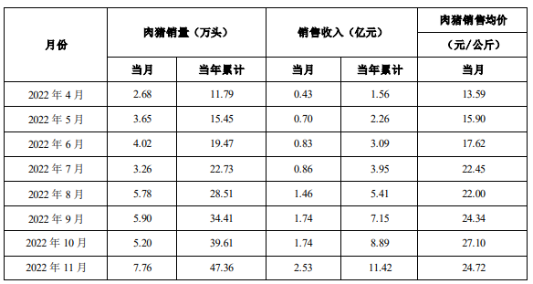 立华股份：2月销售肉猪8.52万头，销售收入1.21亿元