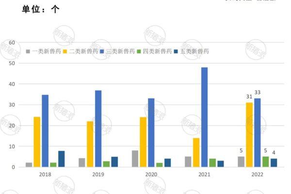 盘点2022年78个新兽药，激素和检测产品爆发，仿制药向原发药发展