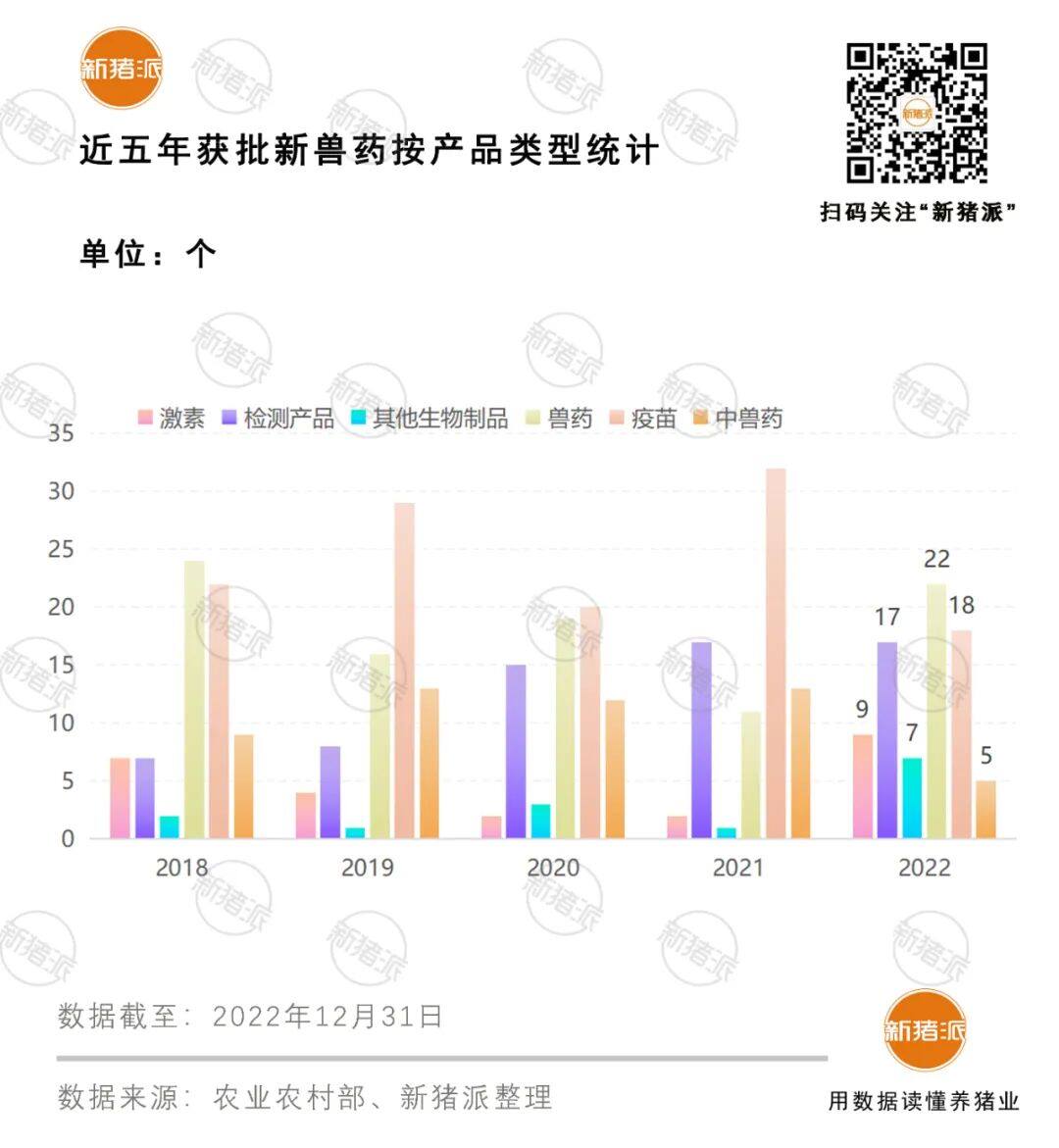 盘点2022年78个新兽药，激素和检测产品爆发，仿制药向原发药发展