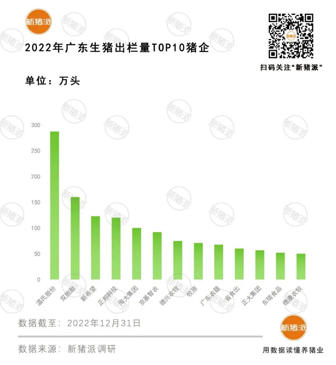 3497万头出栏！广东出栏TOP30猪企：温氏近300万，双胞胎160万、新希望123万